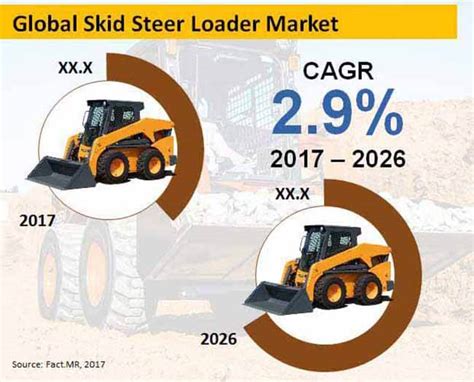 skid steer loader market trends|skid steer loader market.